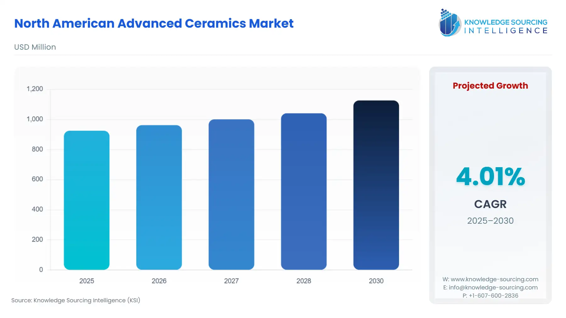 A bar chart showing North America Advanced Ceramics Market size in USD Million from 2025 to 2030
