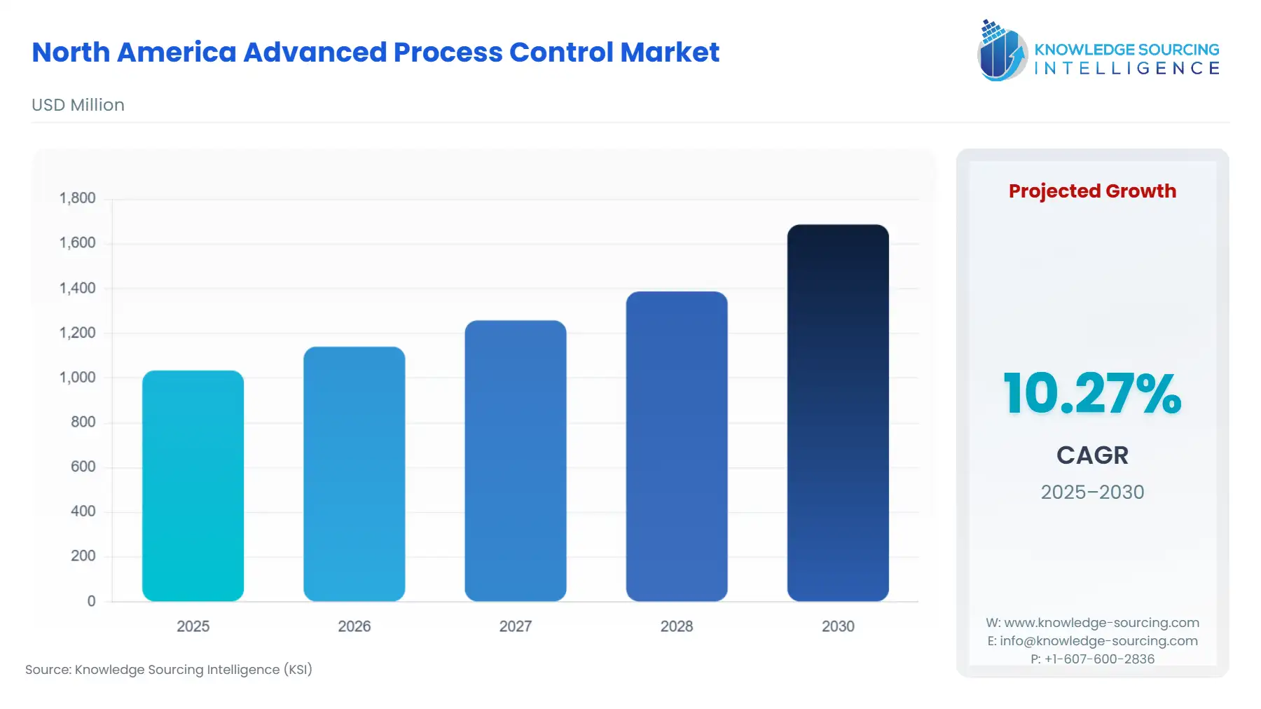 A bar chart showing North America Advanced Process Control Market size in USD Million from 2025 to 2030