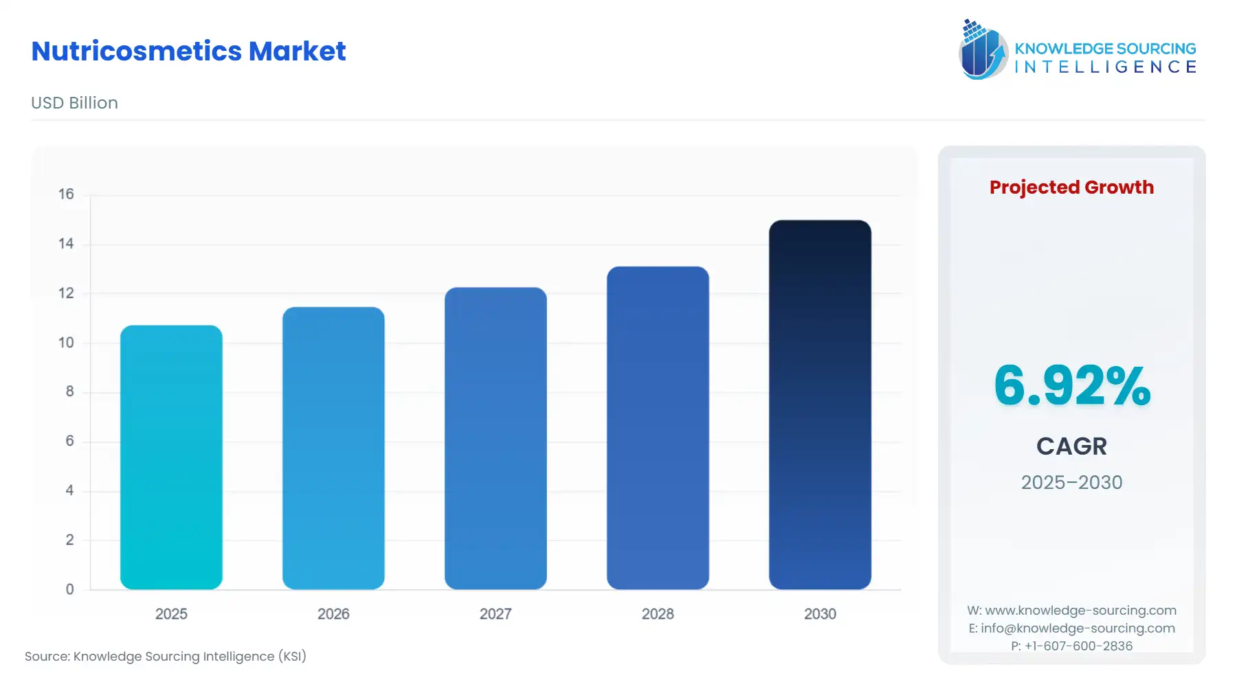 A bar chart showing Nutricosmetics Market size in USD Billion from 2025 to 2030 with CAGR