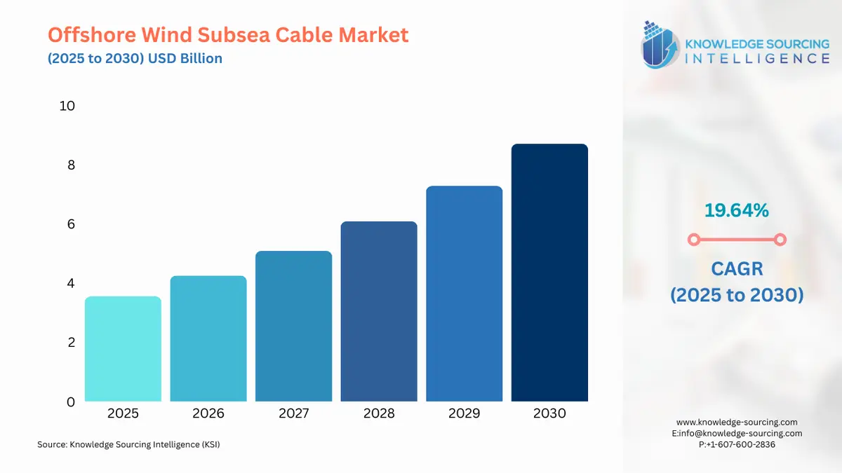 A bar chart showing Offshore Wind Subsea Cable Market size in USD Billion from 2025 to 2030 with CAGR