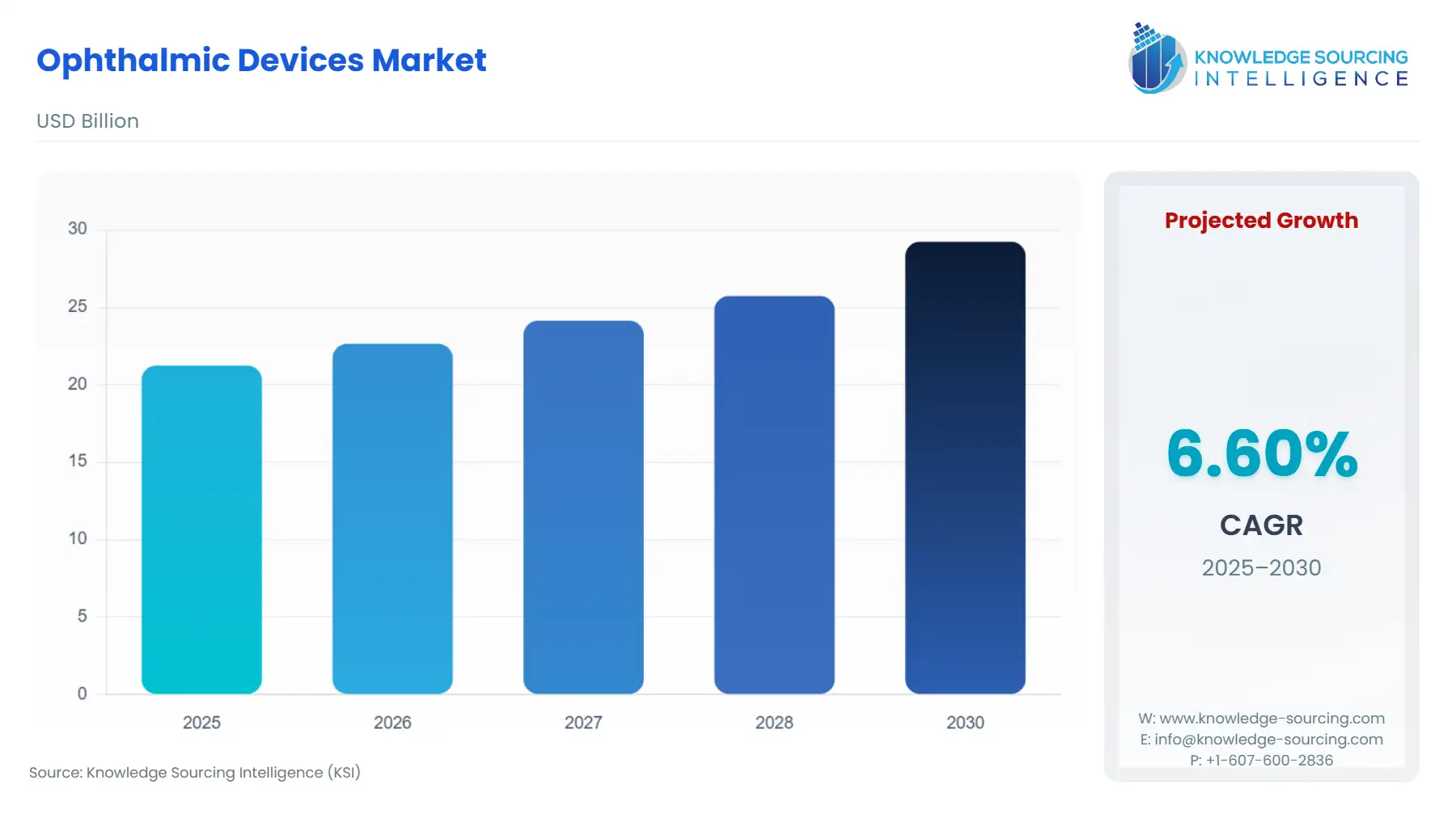 A bar chart showing Ophthalmic Devices Market size in USD Billion from 2025 to 2030