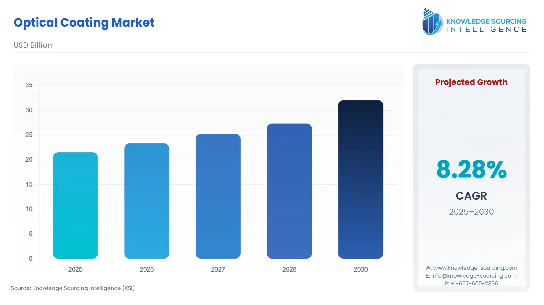 A bar chart showing Optical Coating Market size in USD Billion from 2025 to 2030 with CAGR.