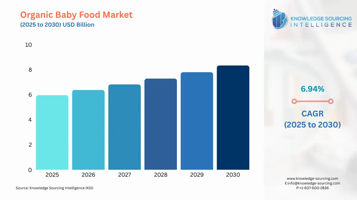 A bar chart showing Organic Baby Food Market size in USD Billion from 2025 to 2030 with CAGR