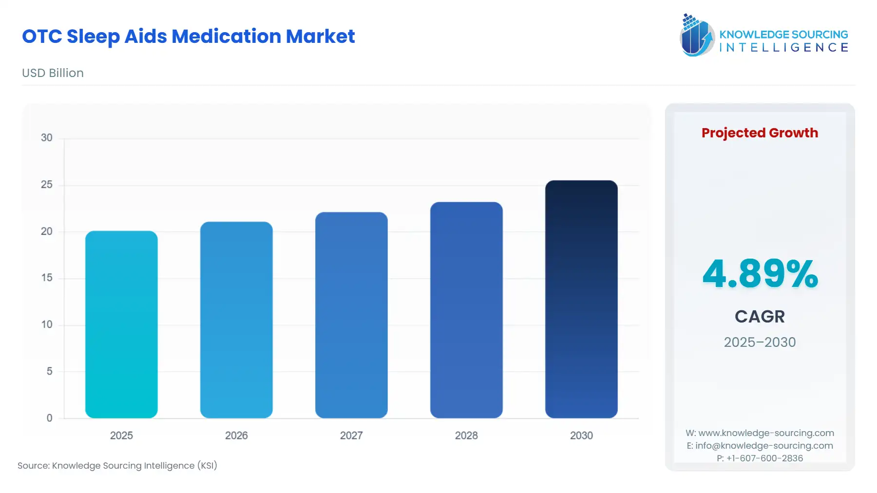 A bar chart showing OTC Sleep Aids Medication Market size in USD Billion from 2025 to 2030