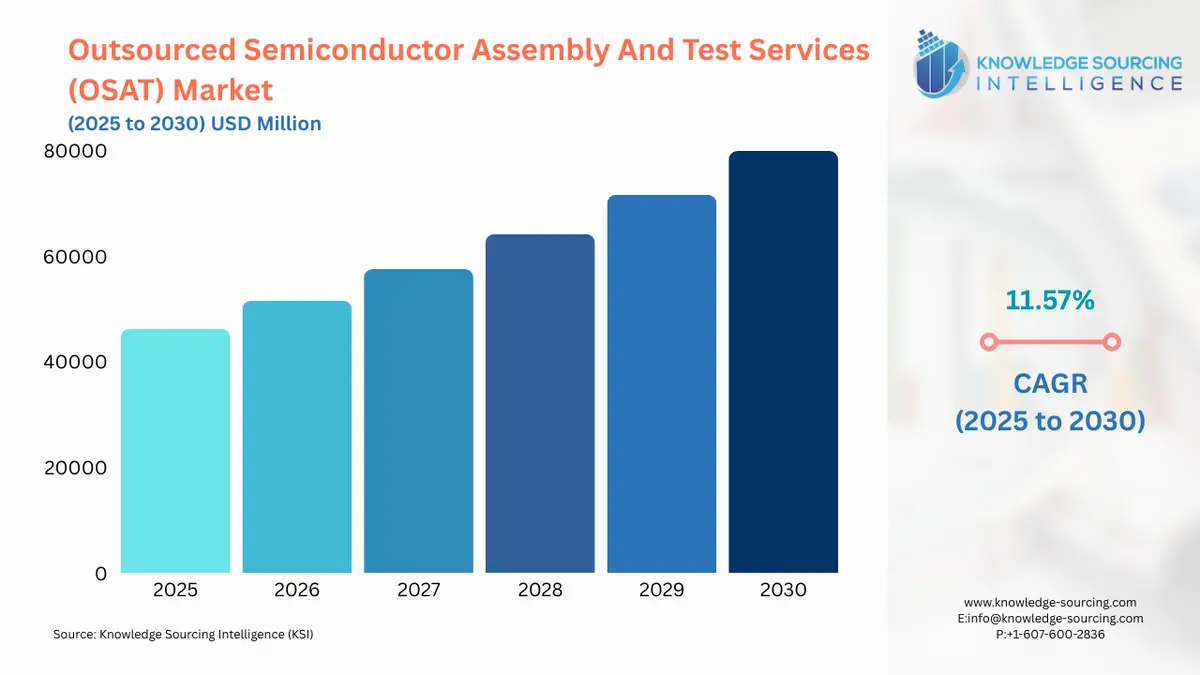 A bar chart showing OSAT Market size in USD Billion from 2025 to 2030 with CAGR