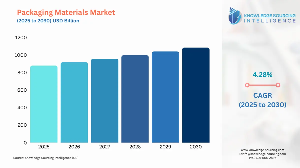 A bar chart showing Packaging Materials Market size in USD Billion from 2025 to 2030 with CAGR