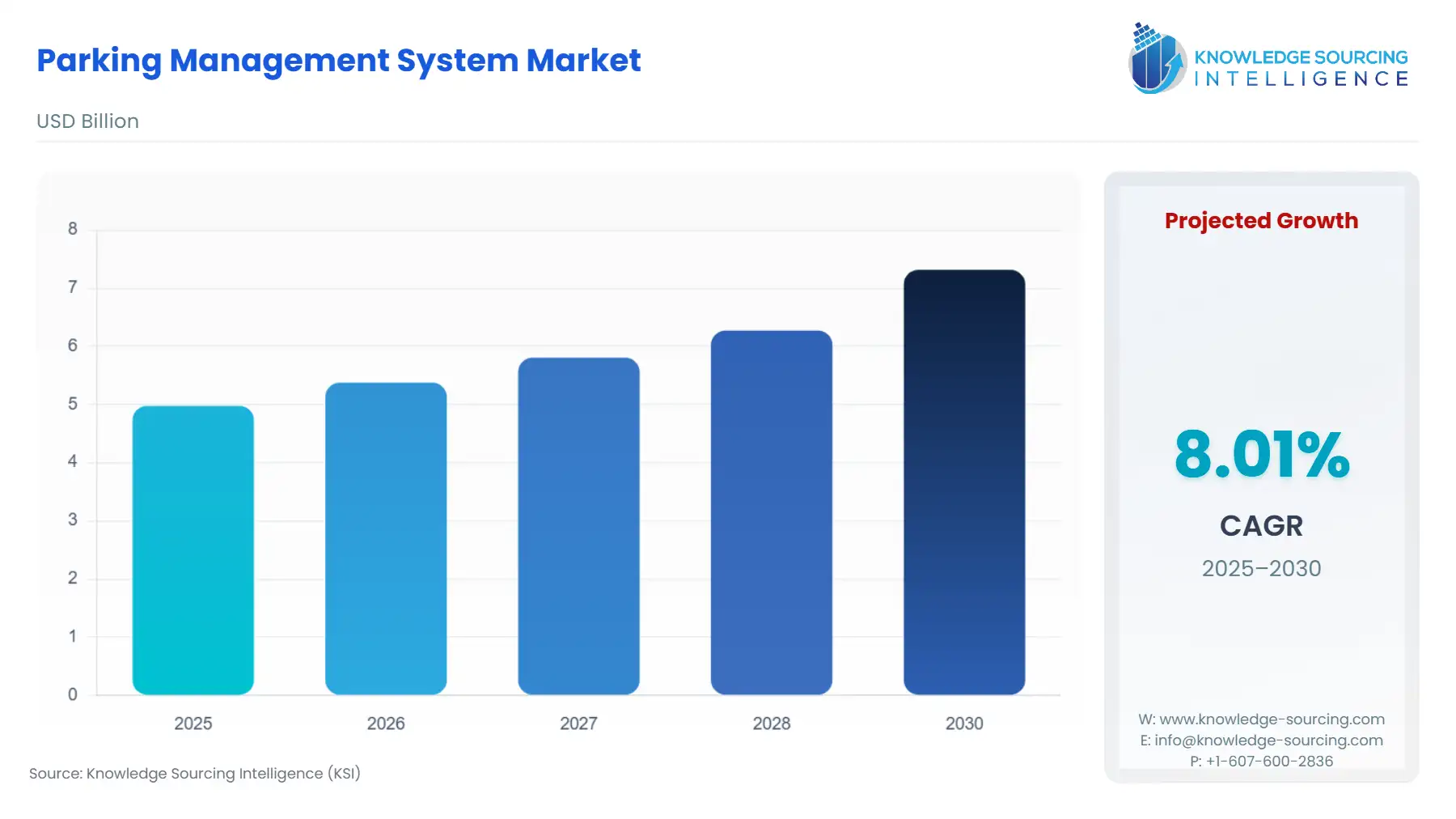 A bar chart showing Parking Management System Market size in USD Billion from 2025 to 2030