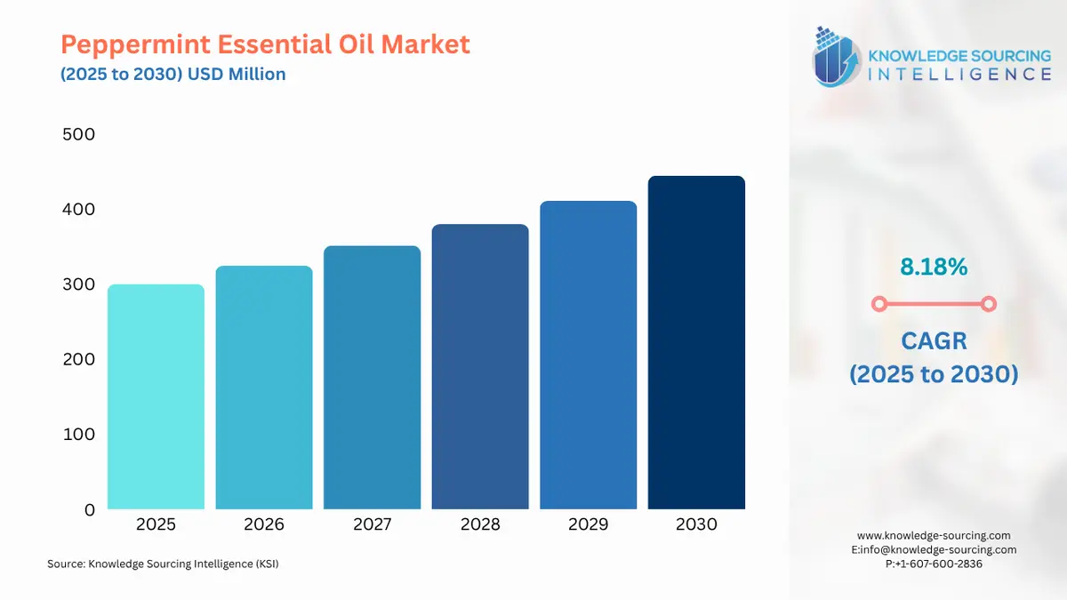 A bar chart showing Peppermint Essential Oil Market size in USD Billion from 2025 to 2030 with CAGR