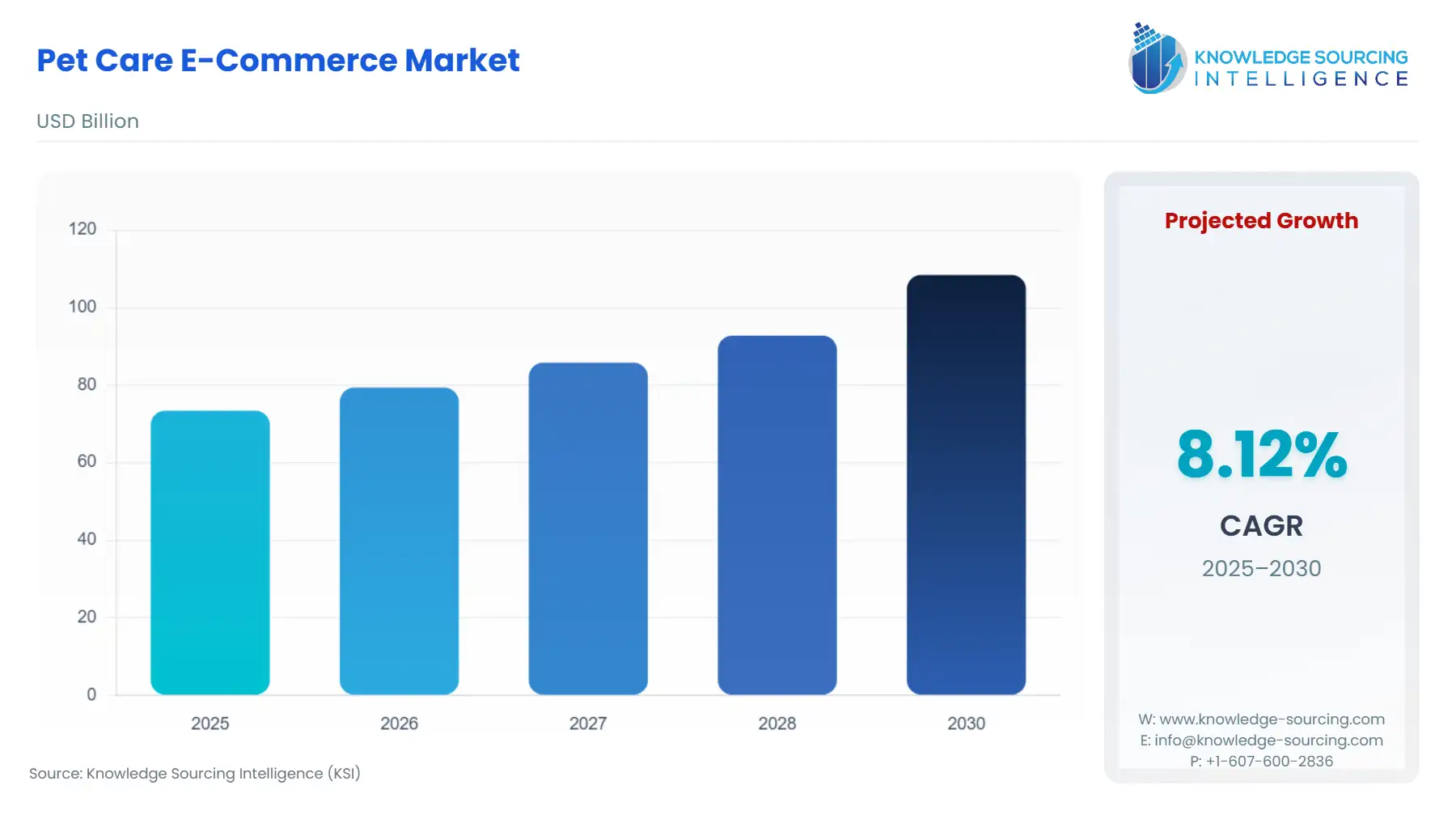 A bar chart showing Pet Care E-Commerce Market size in USD Billion from 2025 to 2030 with CAGR