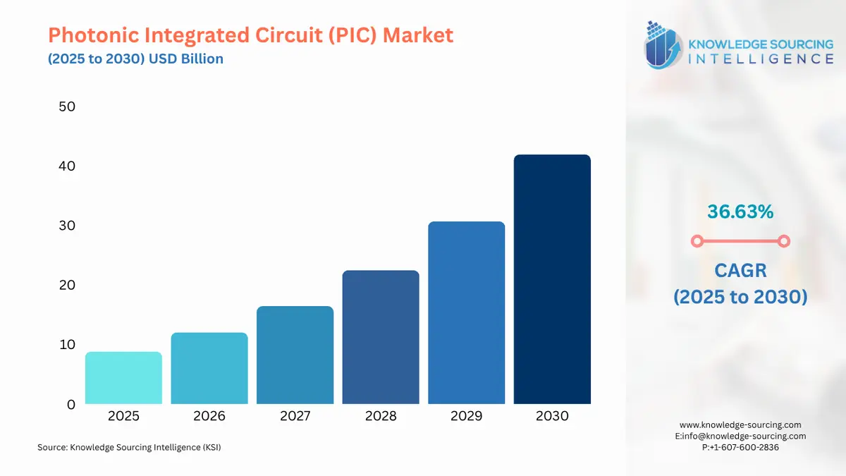 A bar chart showing Photonic Integrated Circuit (PIC) Market size in USD Billion from 2025 to 2030 with CAGR
