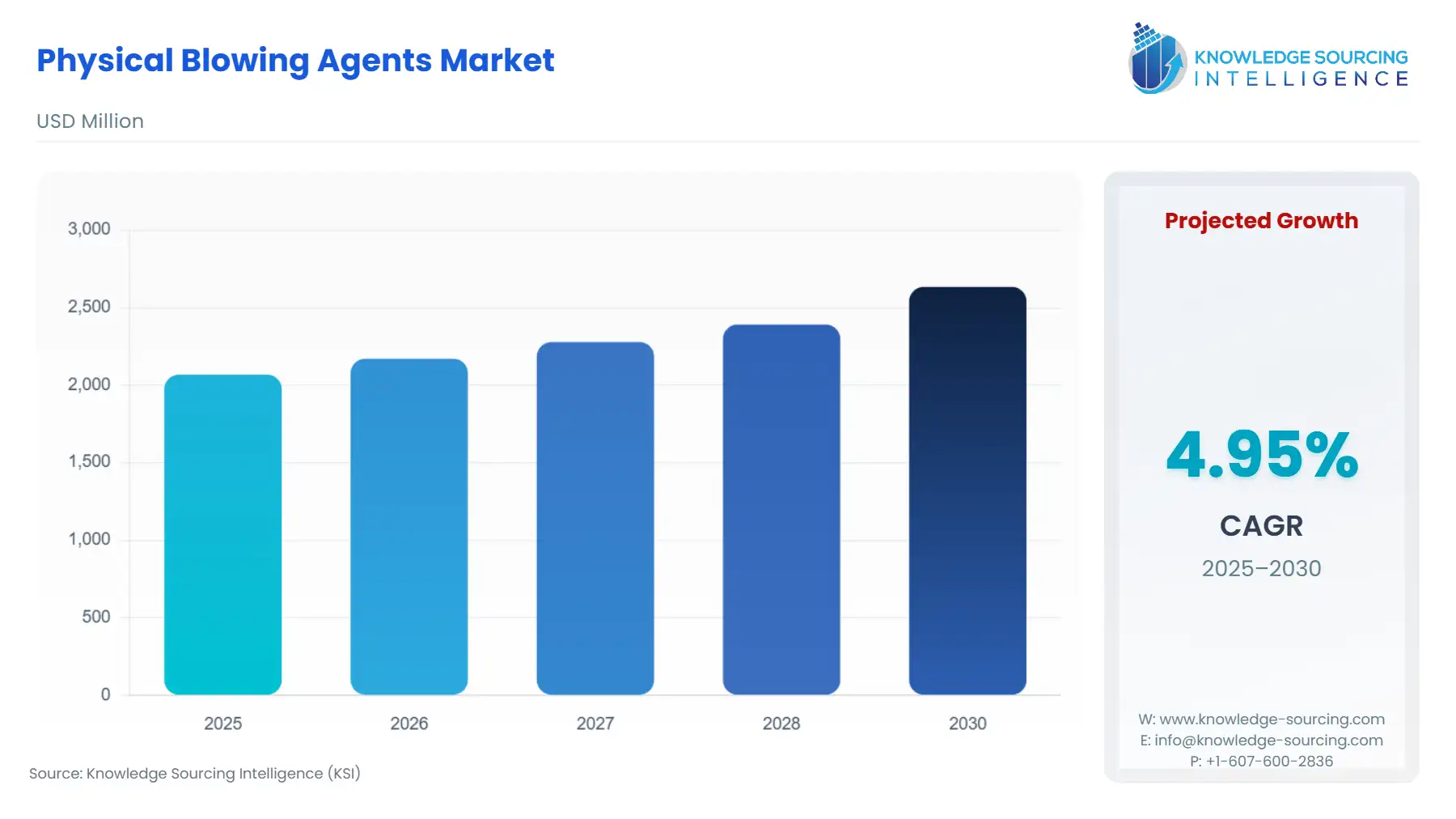 A bar chart showing Physical Blowing Agents Market size in USD Million from 2025 to 2030