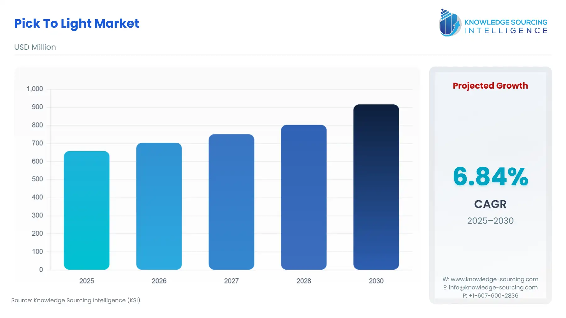 A bar chart showing Pick To Light Market size in USD Million from 2025 to 2030 with CAGR.