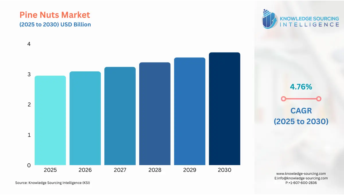 A bar chart showing Pine Nuts Market size in USD Billion from 2025 to 2030 with CAGR