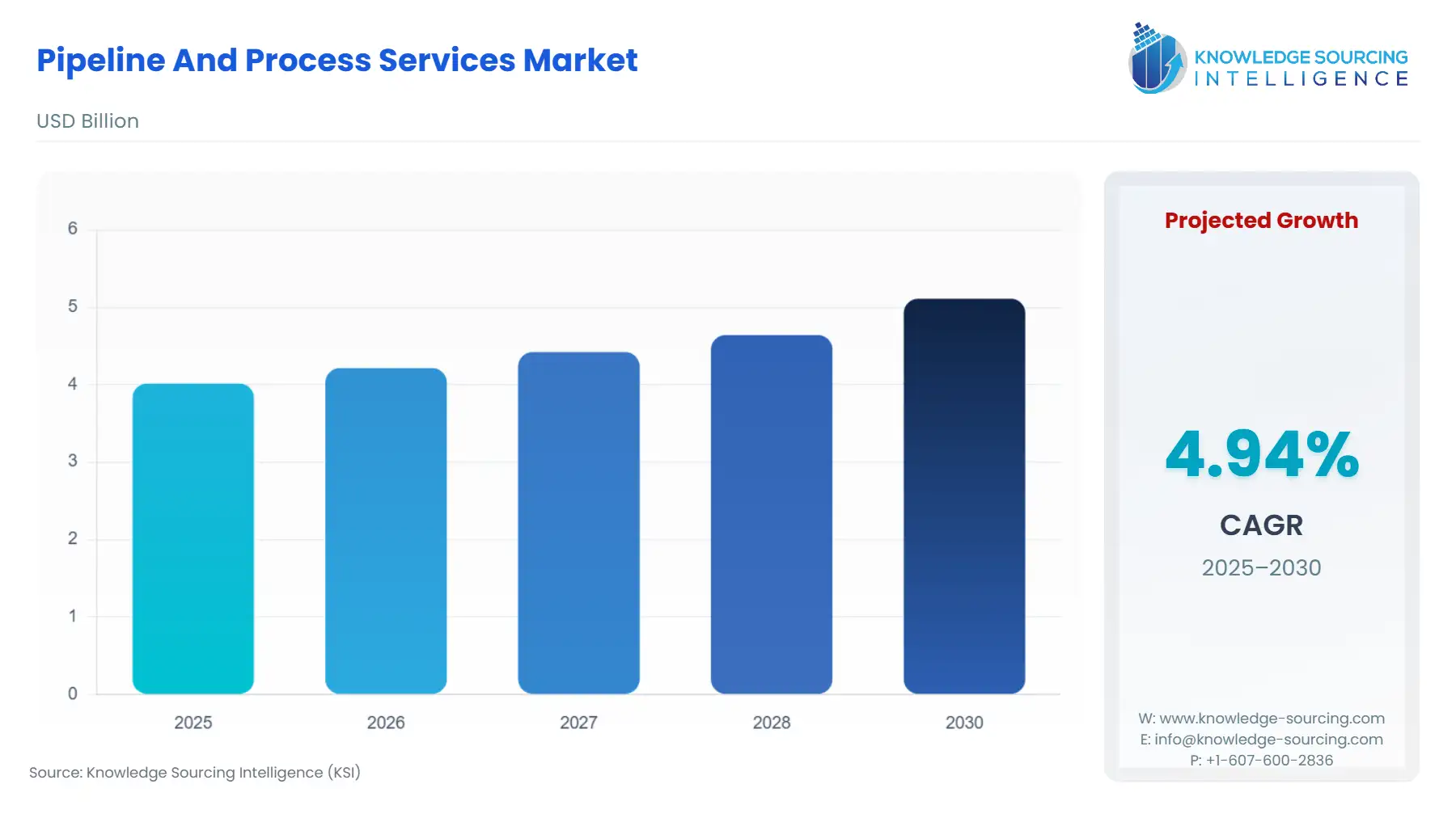 A bar chart showing Pipeline and Process Services Market size in USD Billion from 2025 to 2030 with CAGR