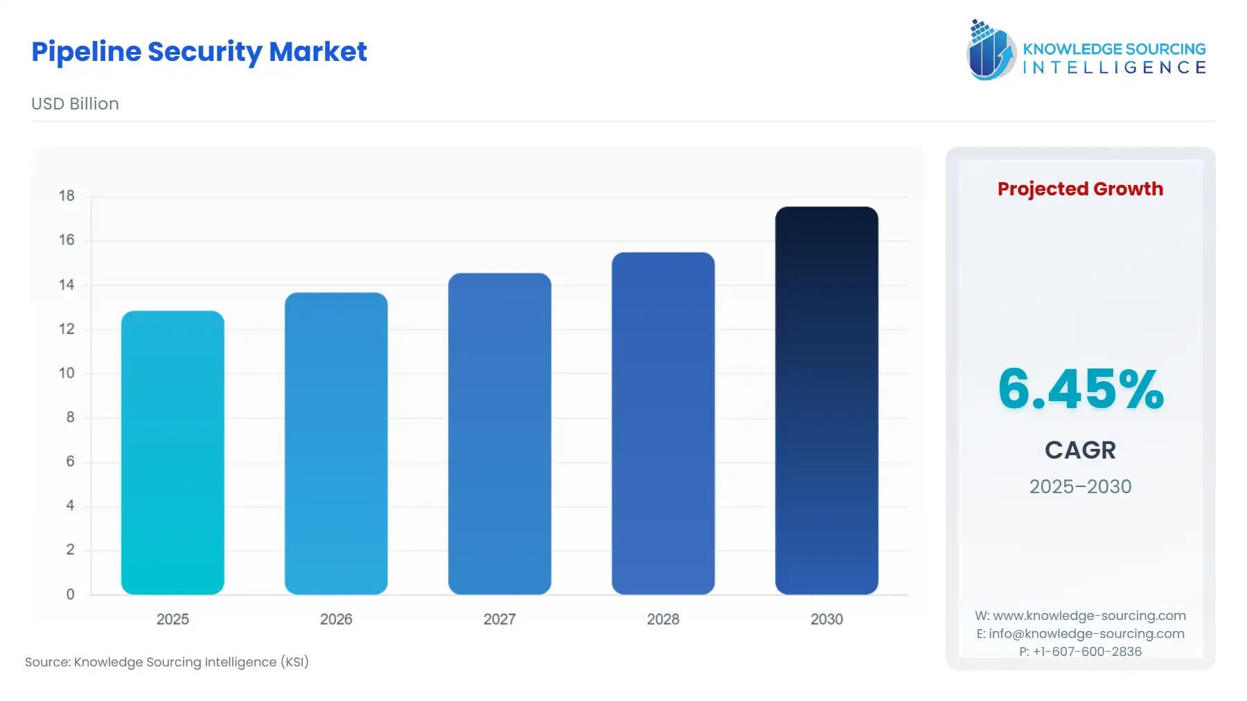 A bar chart showing Pipeline Security Market size in USD Billion from 2025 to 2030 with a CAGR.