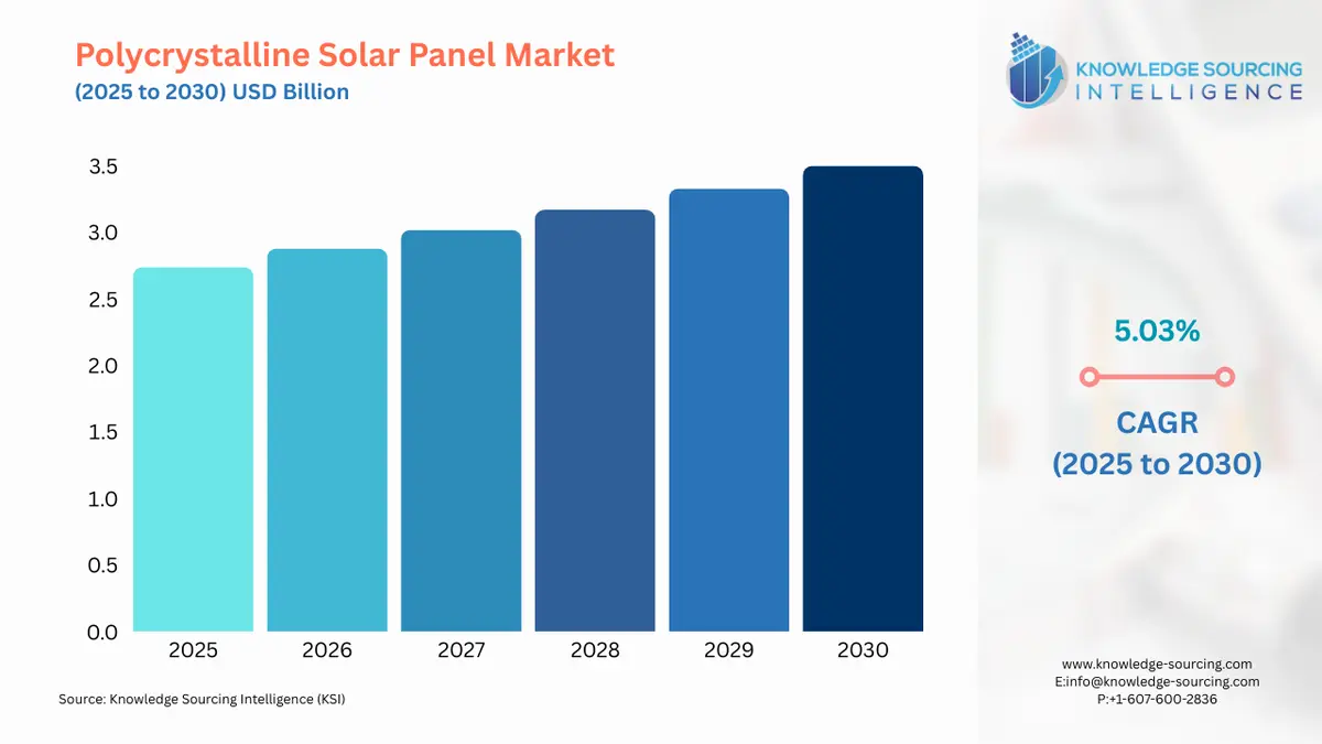 A bar chart showing Polycrystalline Solar Panel Market size in USD Billion from 2025 to 2030 with CAGR