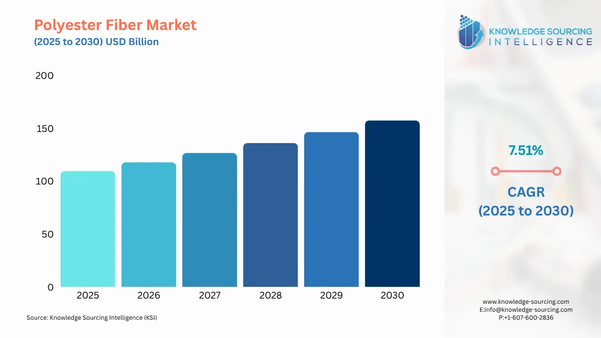 A bar chart showing Polyester Fiber Market size in USD Billion from 2025 to 20230 with CAGR