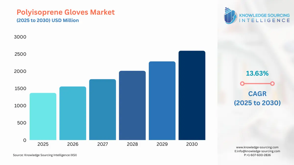 A bar chart showing Polyisoprene Gloves Market size in USD Billion from 2025 to 2030 with CAGR