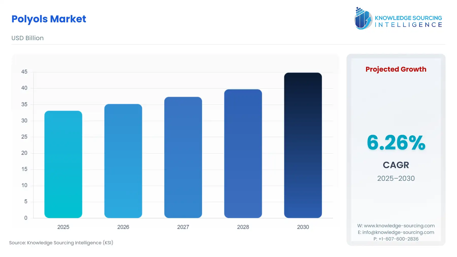 A bar chart showing Polyols Market size in USD Billion from 2025 to 2030 with CAGR.