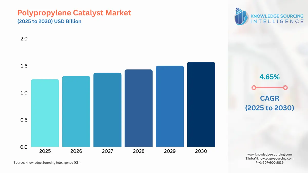A bar chart showing Polypropylene Catalyst Market size in USD Billion from 2025 to 2030 with CAGR