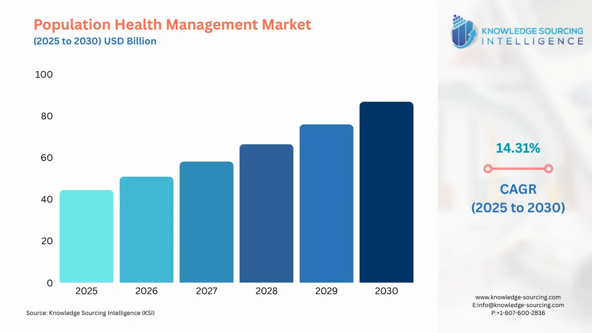 A bar chart showing Population Health Management Market size in USD Billion from 2025 to 2030 with CAGR