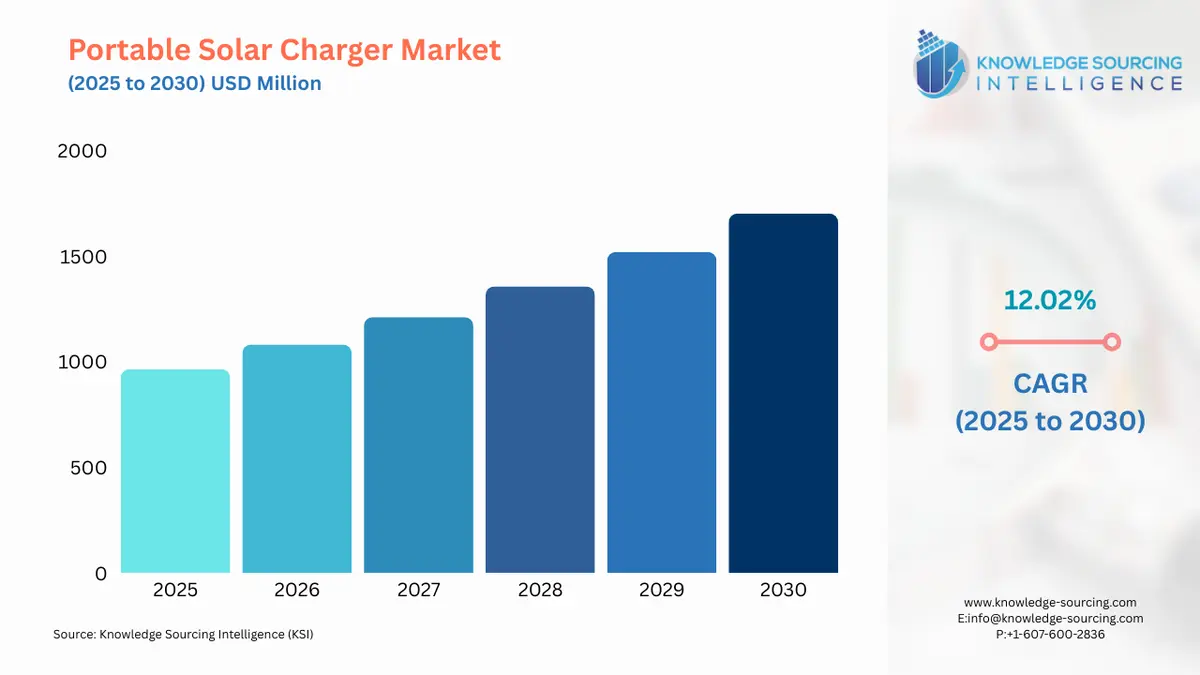A bar chart showing Portable Solar Charger Market size in USD Billion from 2025 to 2030 with CAGR