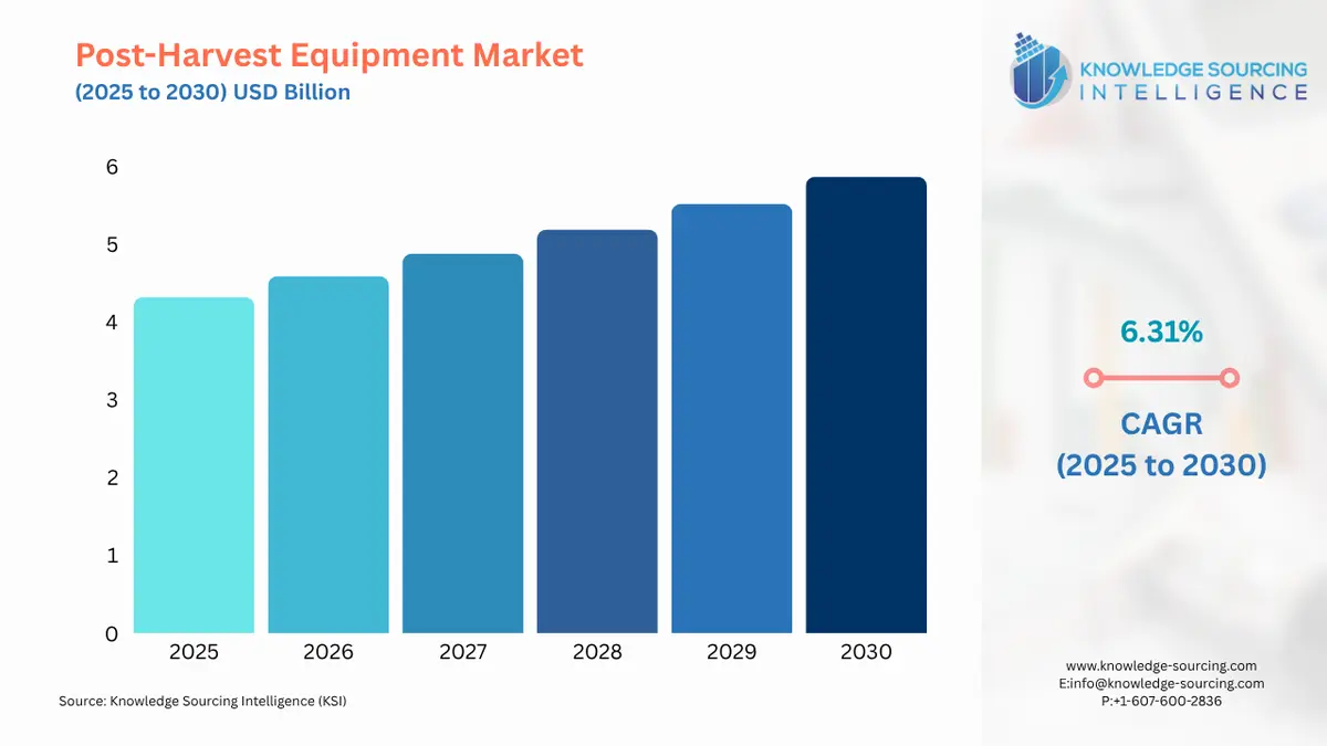 A bar chart showing Post-Harvest Equipment Market size in USD Billion from 2025 to 2030 with CAGR