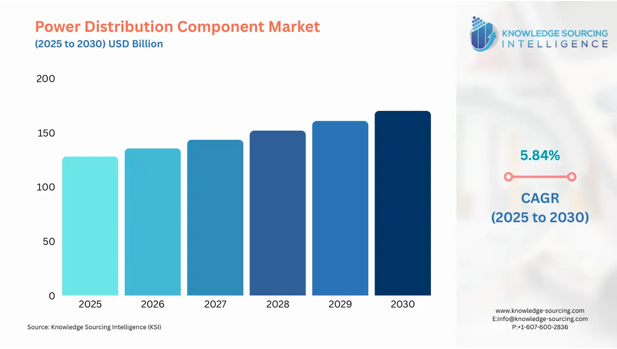 A bar chart showing Power Distribution Component Market size in USD Billion from 2025 to 20230 with CAGR