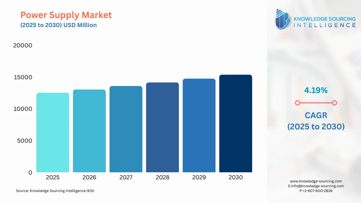 A bar chart showing Power Supply Market size in USD Billion from 2025 to 20230 with CAGR