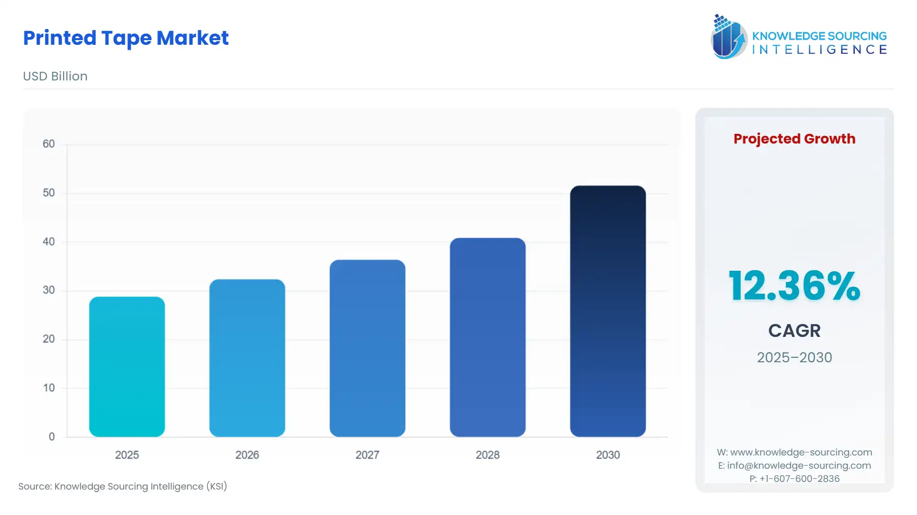 A bar chart showing Printed Tape Market size in USD Billion from 2025 to 2030