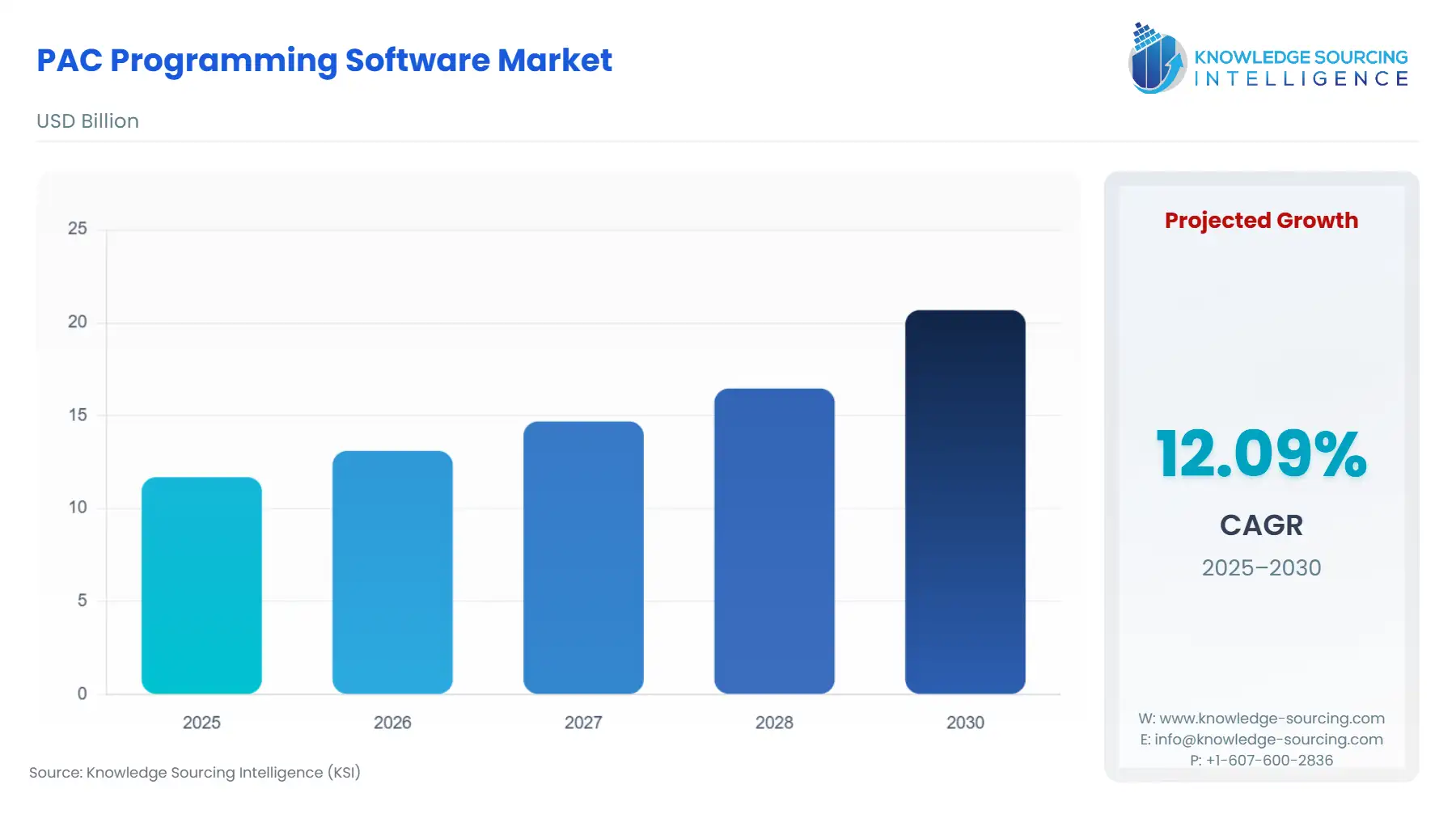 A bar chart showing Programmable Automation Controller (PAC) Programming Software Market size in USD Billion from 2025 to 2030