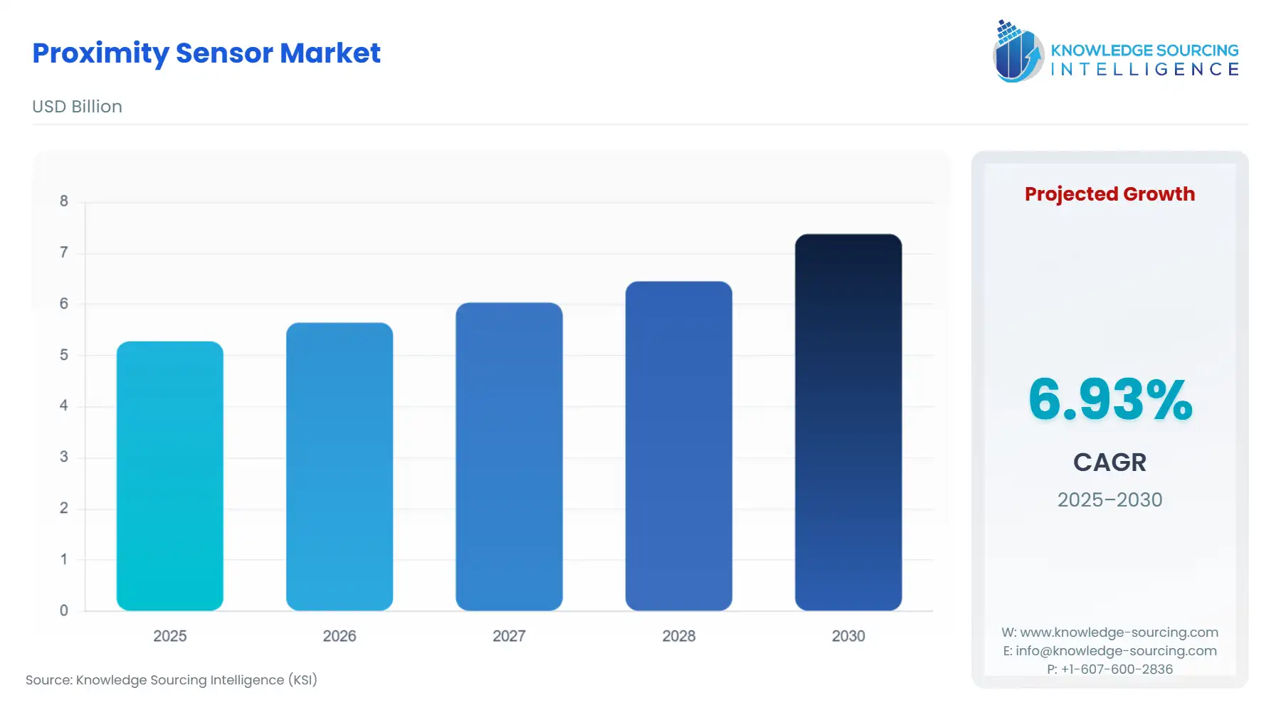A bar chart showing Proximity Sensor Market size in USD Billion from 2025 to 2030