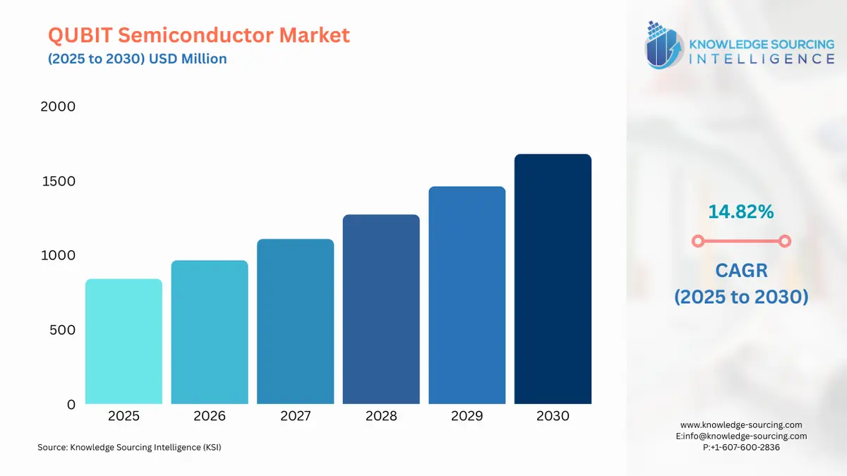 A bar chart showing QUBIT Semiconductor Market size in USD Billion from 2025 to 20230 with CAGR