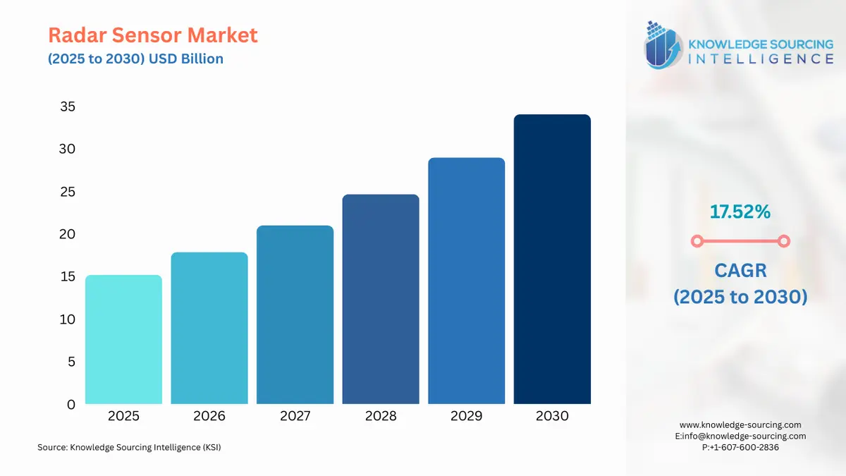 A bar chart showing Radar Sensor Market size in USD Billion from 2025 to 2030 with CAGR