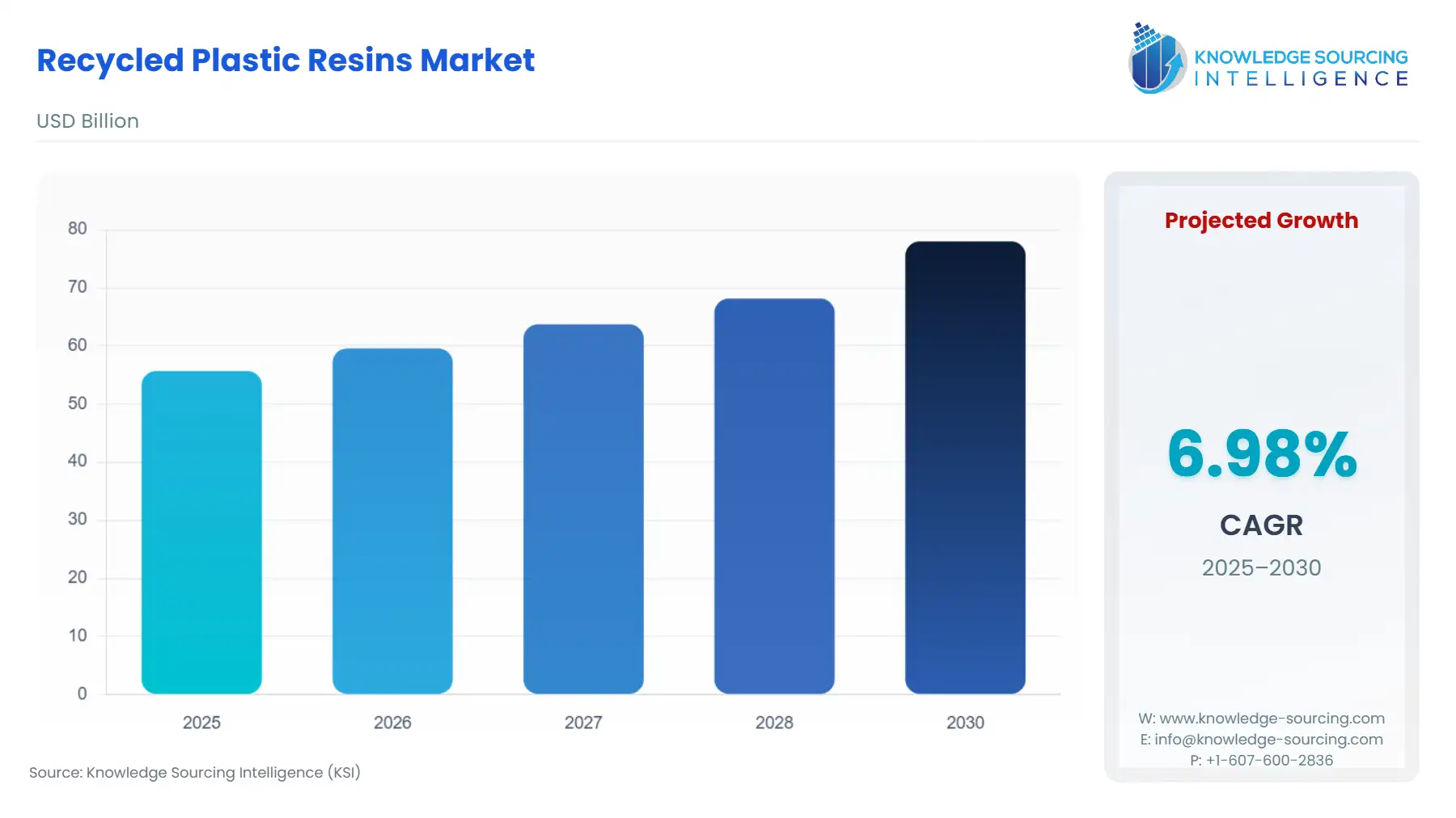 A bar chart showing Recycled Plastic Resins Market size in USD Billion from 2025 to 2030