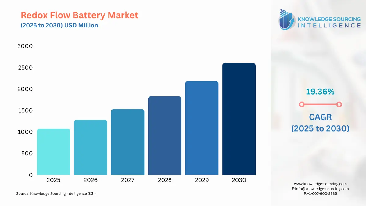 A bar chart showing Redox Flow Battery Market size in USD Billion from 2025 to 2030 with CAGR
