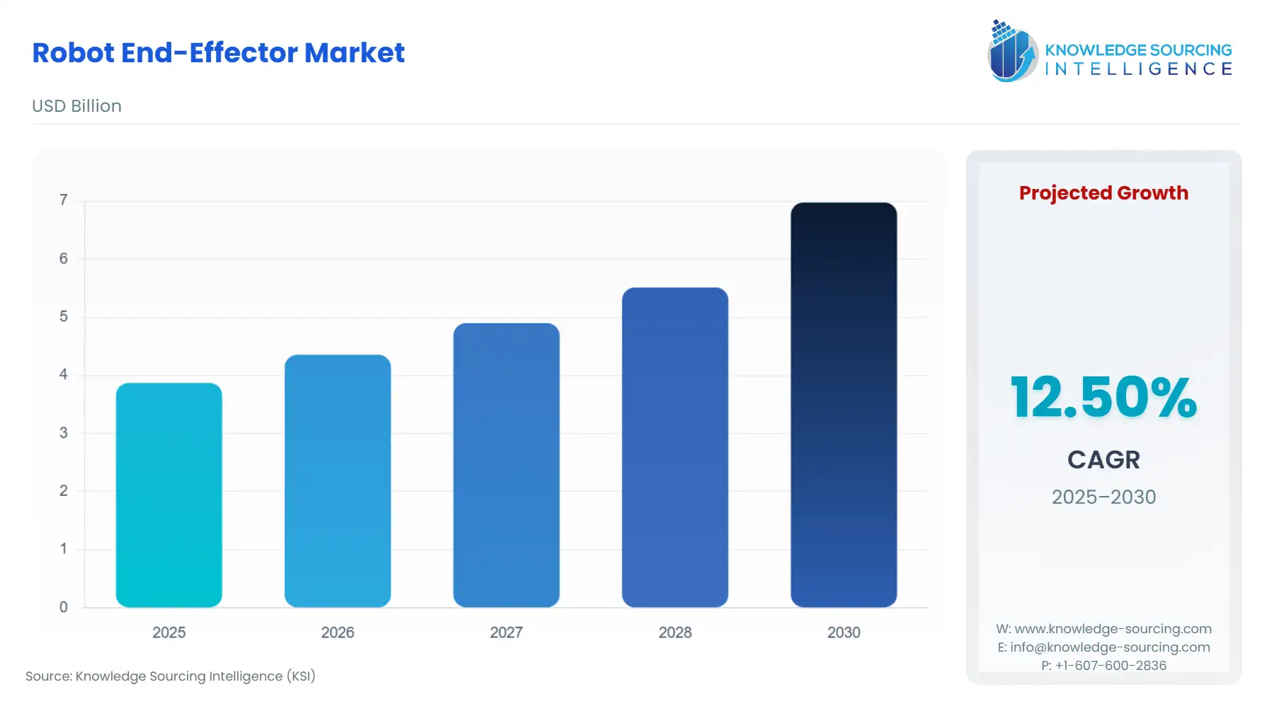A bar chart showing Robot End-Effector Market size in USD Billion from 2025 to 2030