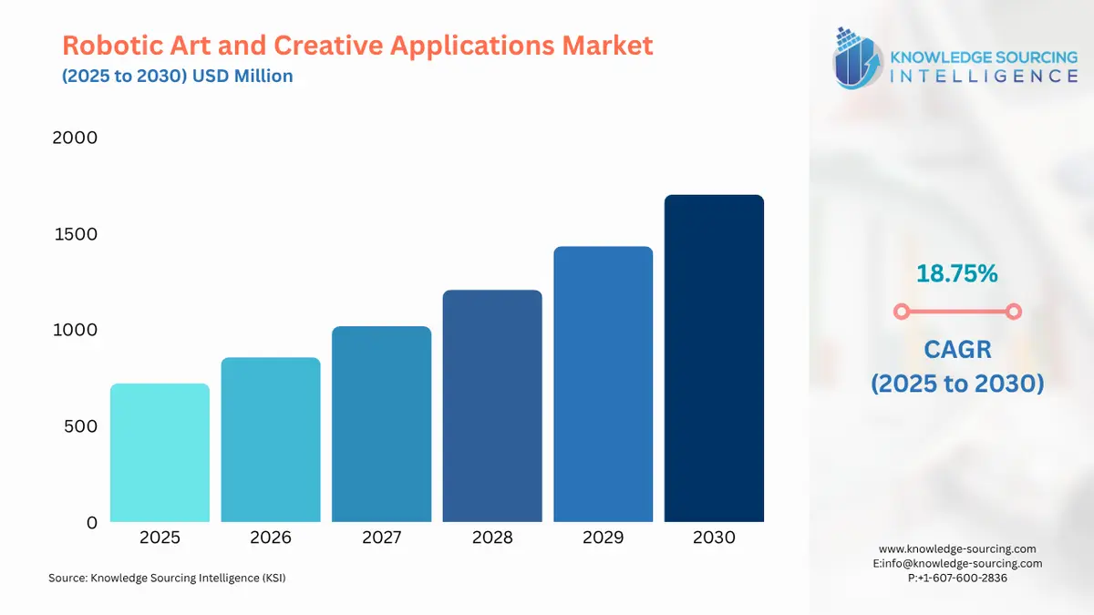 A bar chart showing Robotic Art and Creative Applications Market size in USD Billion from 2025 to 2030 with CAGR