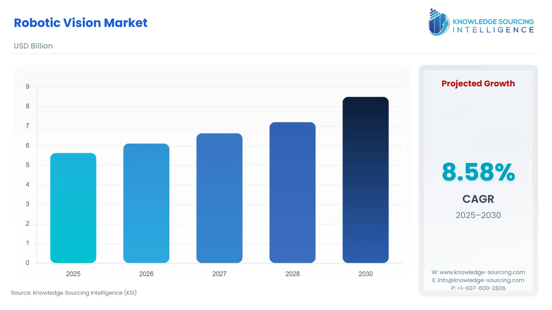 A bar chart showing Robotic Vision Market size in USD Billion from 2025 to 2030 with CAGR.