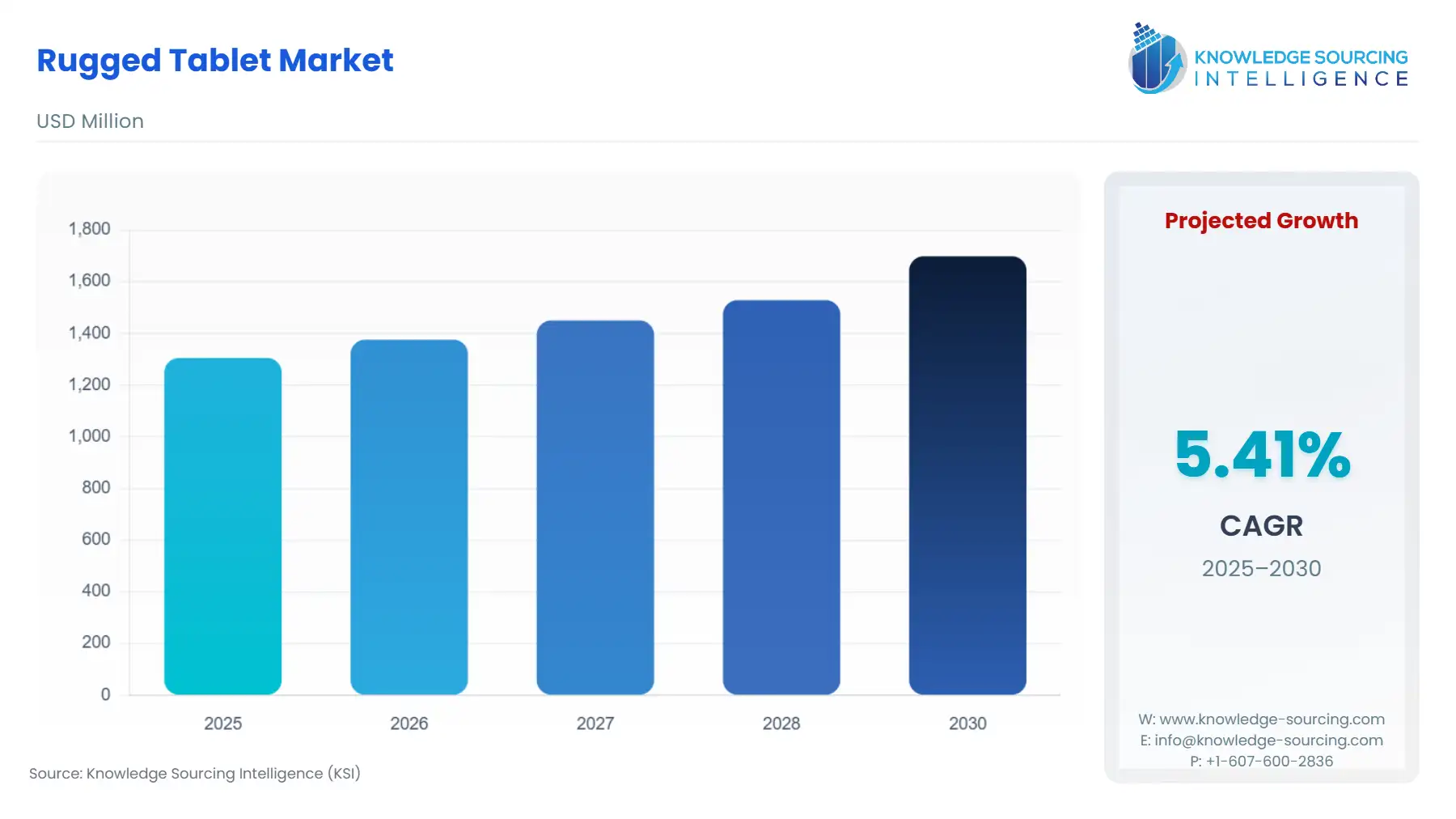 A bar chart showing Rugged Tablet Market size in USD Million from 2025 to 2030