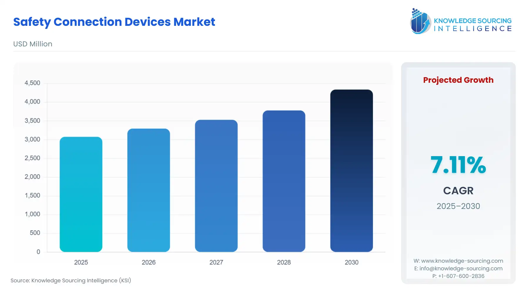 A bar chart showing Safety Connection Devices Market size in USD Million from 2025 to 2030