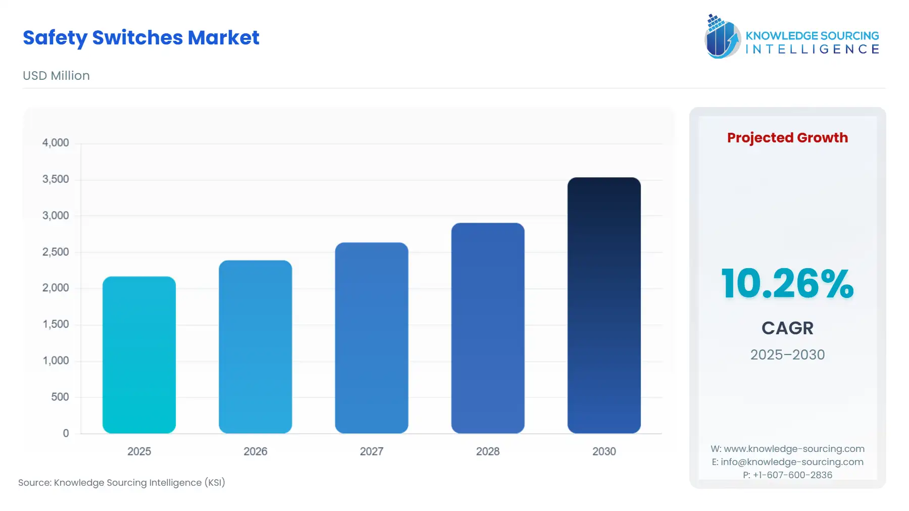 A bar chart showing Safety Switches Market size in USD Million from 2025 to 2030.
