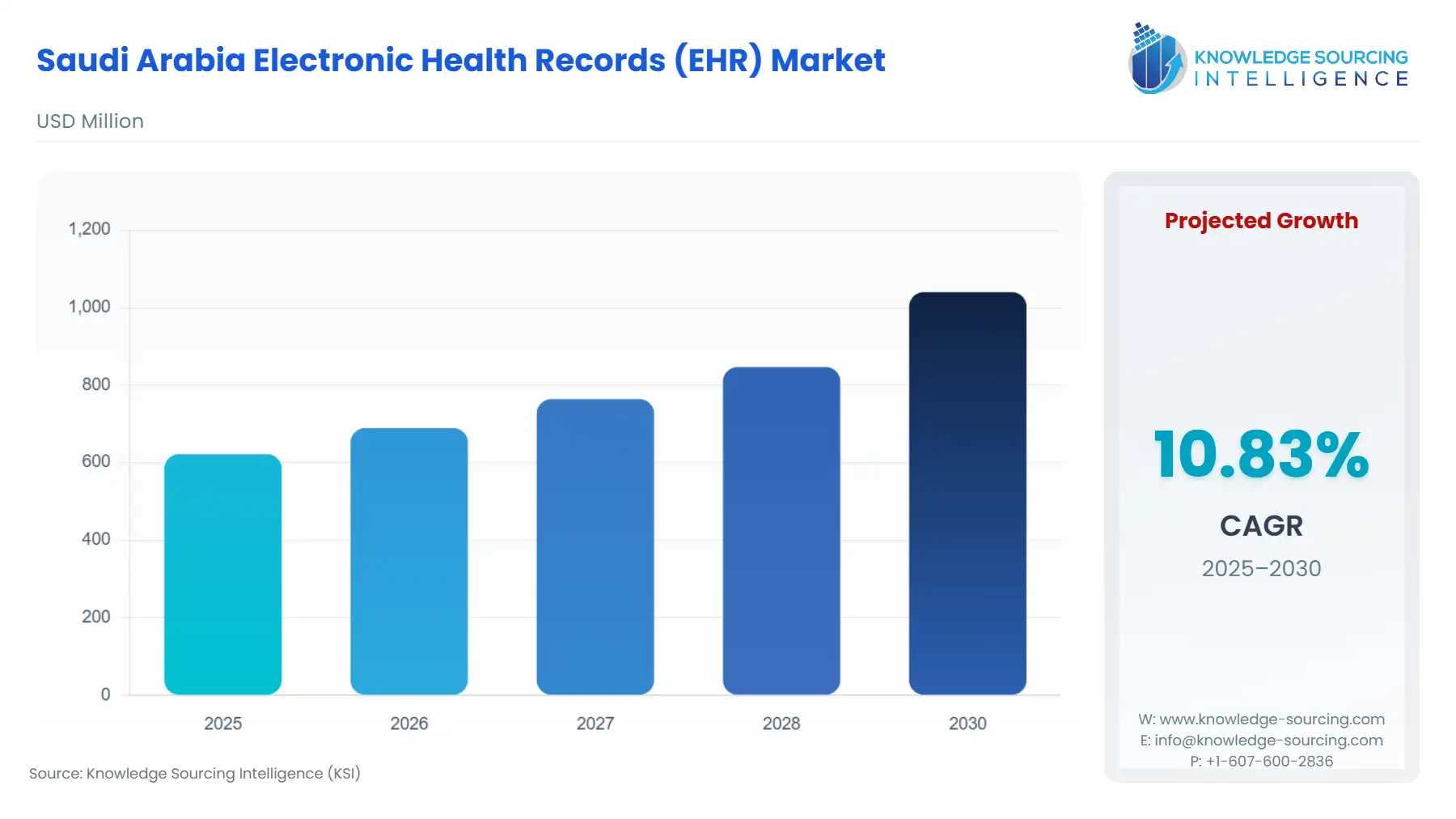 A bar chart showing Saudi Arabia Electronic Health Records (EHR) Market size in USD Billion from 2025 to 2030.