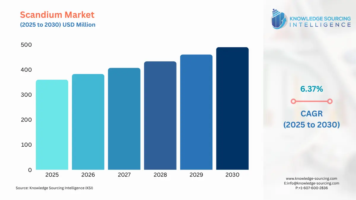 A bar chart showing Scandium Market size in USD Billion from 2025 to 2030 with CAGR