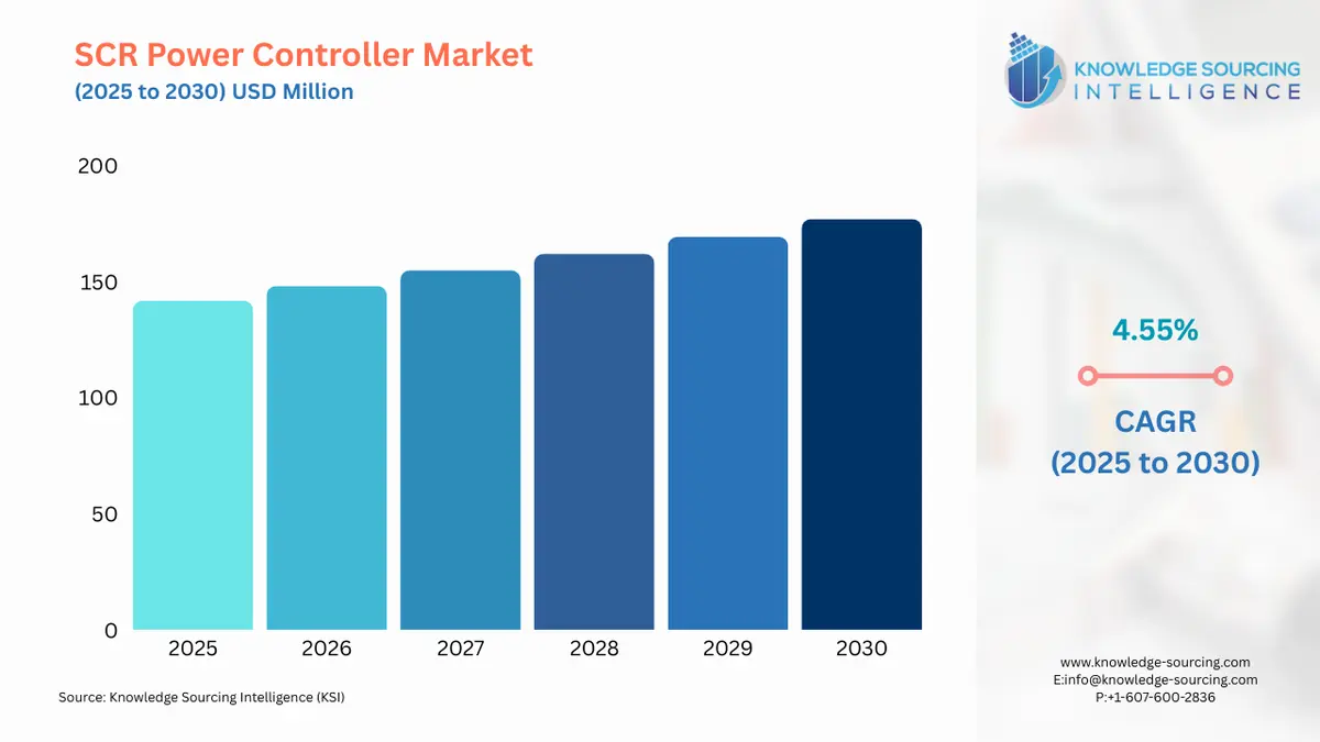 A bar chart showing SCR Power Controller Market size in USD Billion from 2025 to 20230 with CAGR