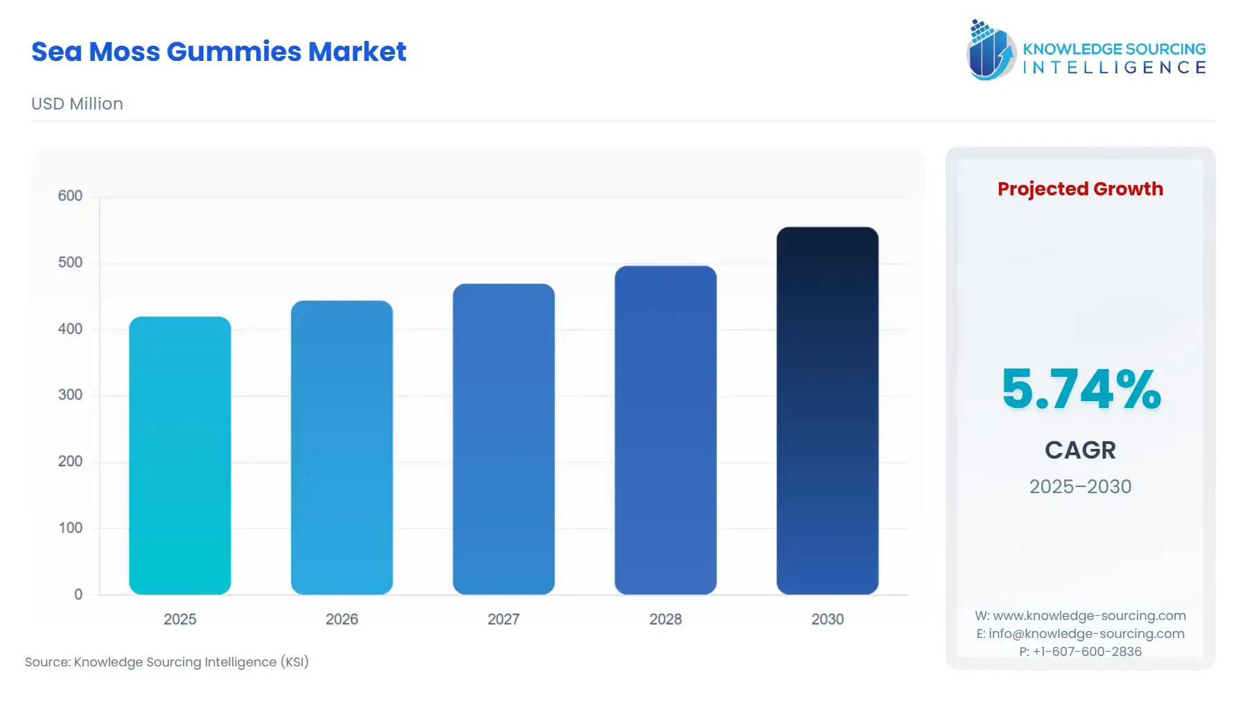 A bar chart showing Sea Moss Gummies Market size in USD Million from 2025 to 2030