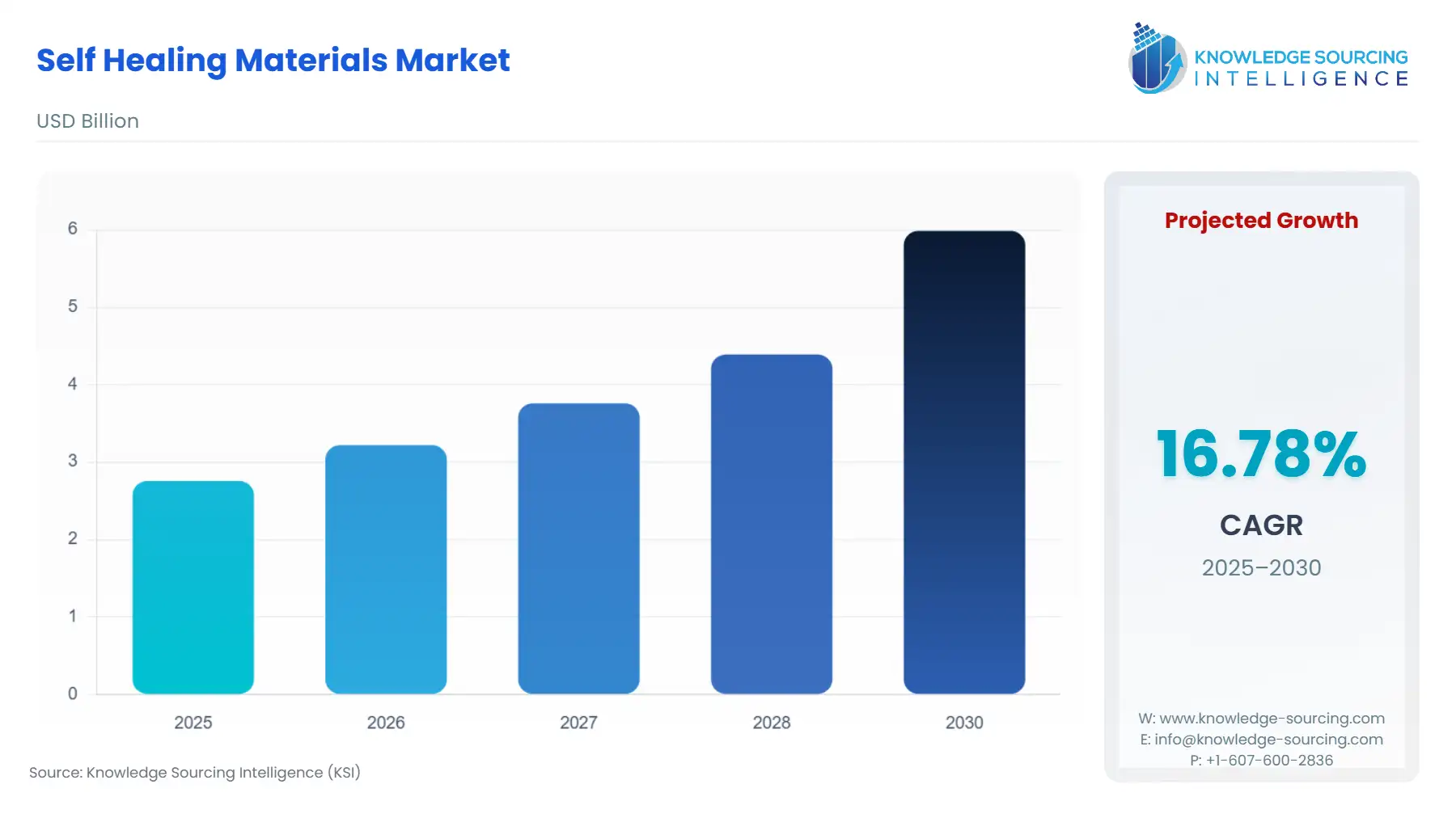 A bar chart showing Self Healing Materials Market size in USD Billion from 2025 to 2030.
