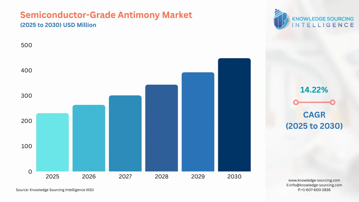 A bar chart showing Semiconductor-Grade Antimony Market size in USD Billion from 2025 to 2030 with CAGR