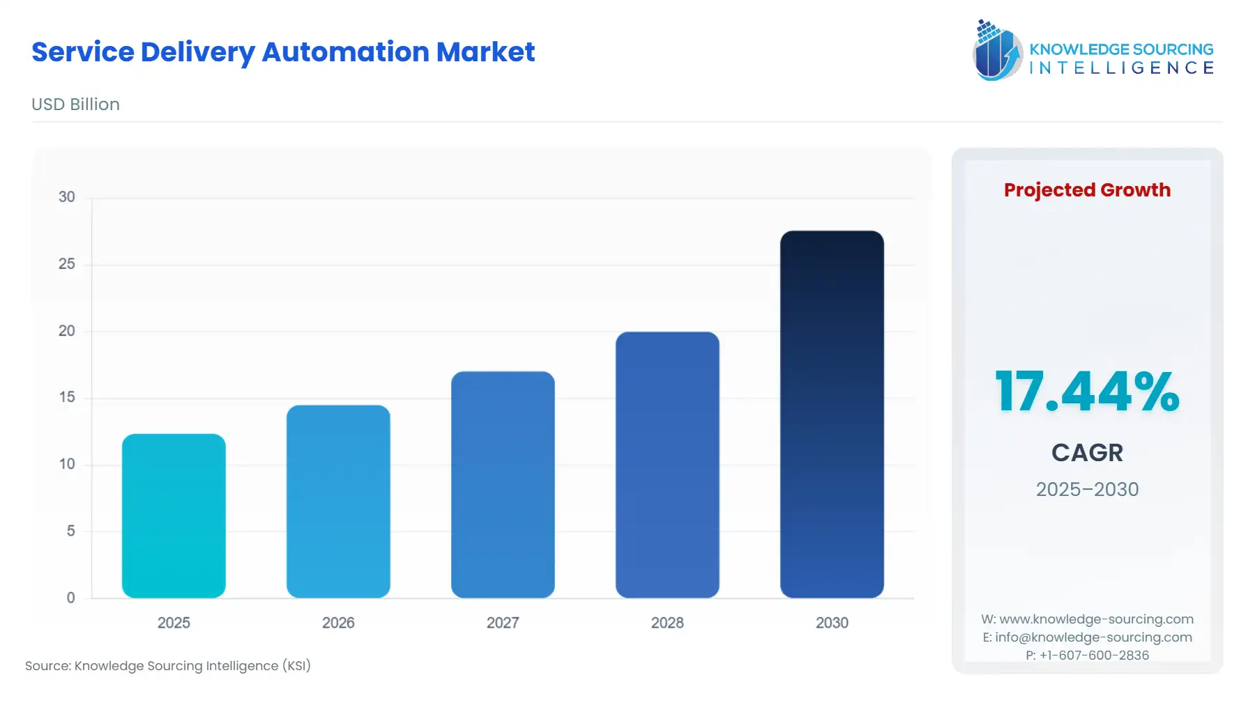 A bar chart showing Service Delivery Automation Market size in USD Billion from 2025 to 2030
