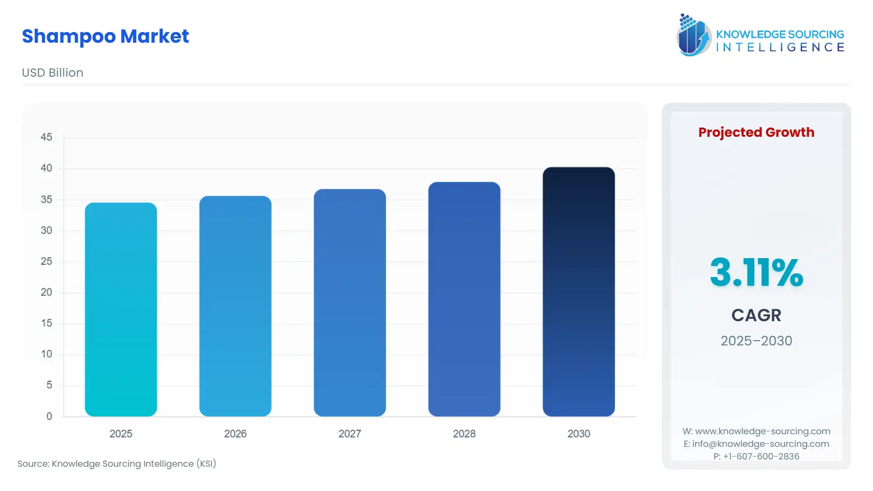 A bar chart showing Shampoo Market size in USD Billion from 2025 to 2030 with CAGR.